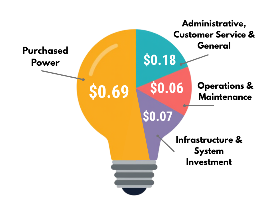 Pie Chart of Energy Dollar (1) Pie chart depicting where a typical customer's energy dollar goes, with the following breakdown: purchased power at $.69, administrative and customer service at $.18, operations and maintenance at $.06, infrastructure investment $.07.