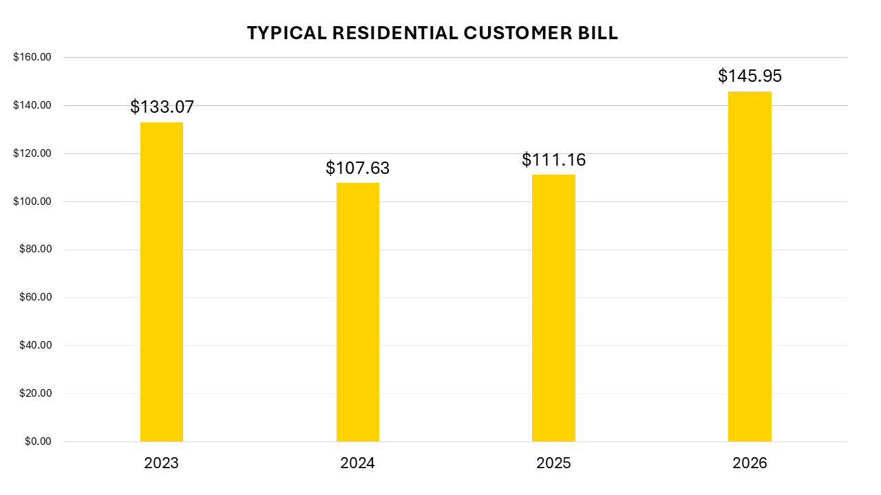 A comparison chart of a typical NRLP residential customer, showing bill changes over time, from 2023 at $133.07, to 2024 at $107.63, to 2025 at $111.16, to 2026 at $145.95