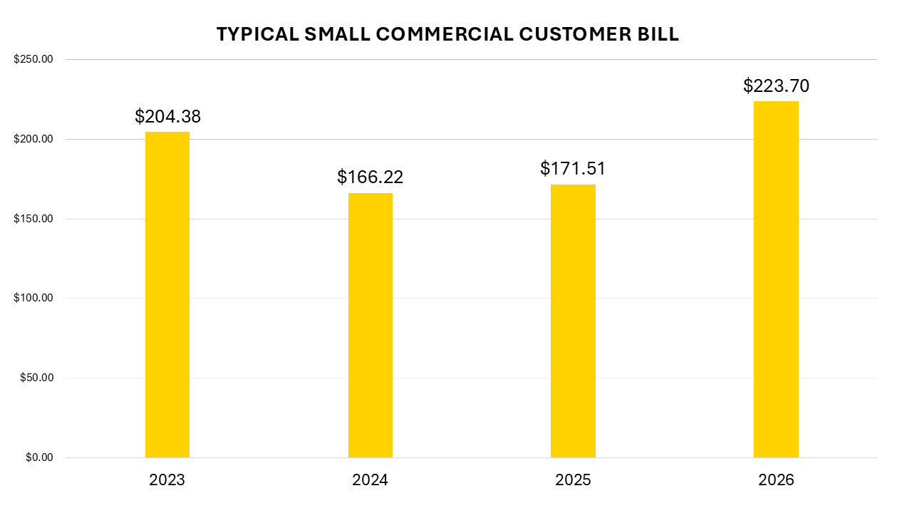 Small commercial customer comparison graph, showing changes over time of a typical customer bill beginning in 2023, the year the base rates were last set. In 2023, a typical bill was $204.38. In 2024, it was $166.22, followed by $171.51 in 2025, and then $223.70 in 2026.